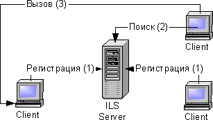 Netmeeting gay ils servers