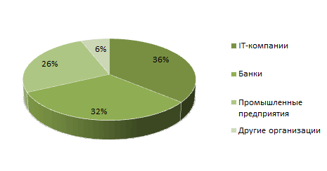 Диаграмма