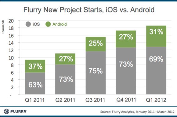 iOS vs Android