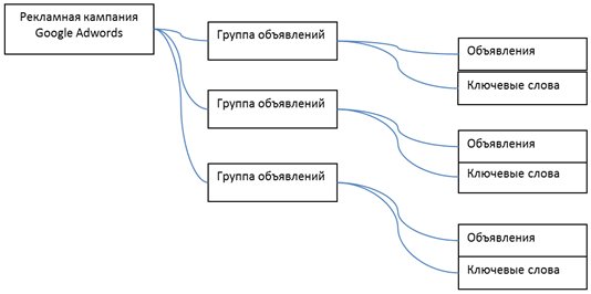 Структура рекламных кампаний в Adwords