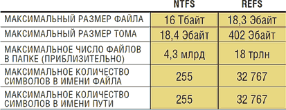 Курсовая работа по теме Типы файловых систем компьютера. Файловая система NTFS