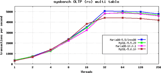 Mariadb vs mysql 8