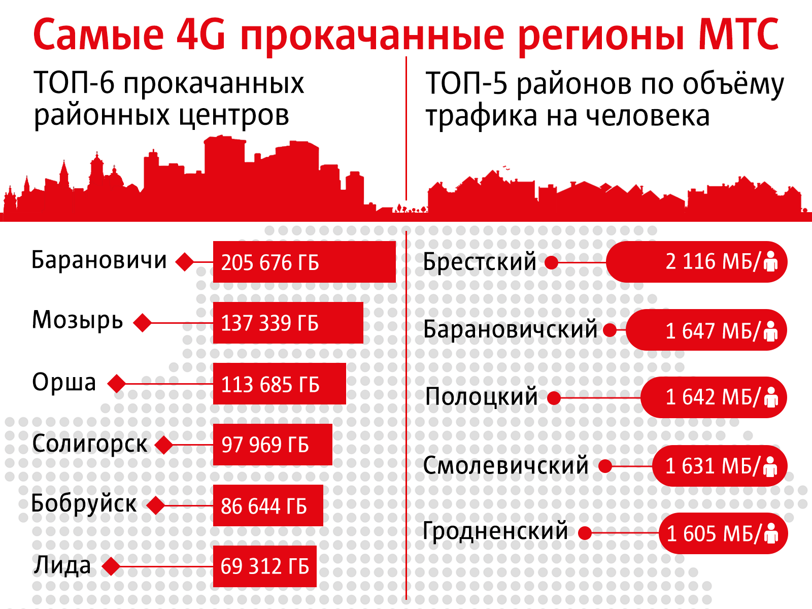 Мтс россия в белоруссии. МТС. МТС регионы. Статистика МТС. Система МТС.