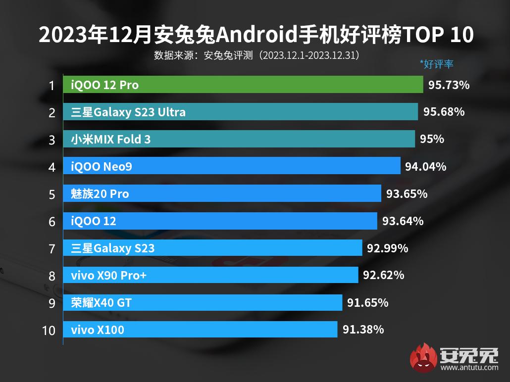 ONEPLUS 12 Pro ANTUTU. Мощный смартфон 2024 самый мощный. Топ 10 самых мощных смартфонов в мире. Рейтинг смартфонов декабрь 2023.