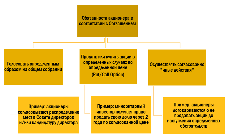 Акционер участвует. Обязанности акционеров. Обязанности акционера участника.