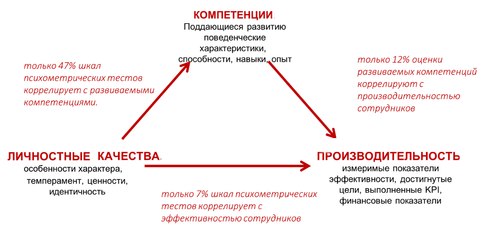 Компетенция влиять. Компетенция влияние. Влияние компетенций на производительность. Компетенция и производительность. Оценка профессиональных компетенций и продуктивности.