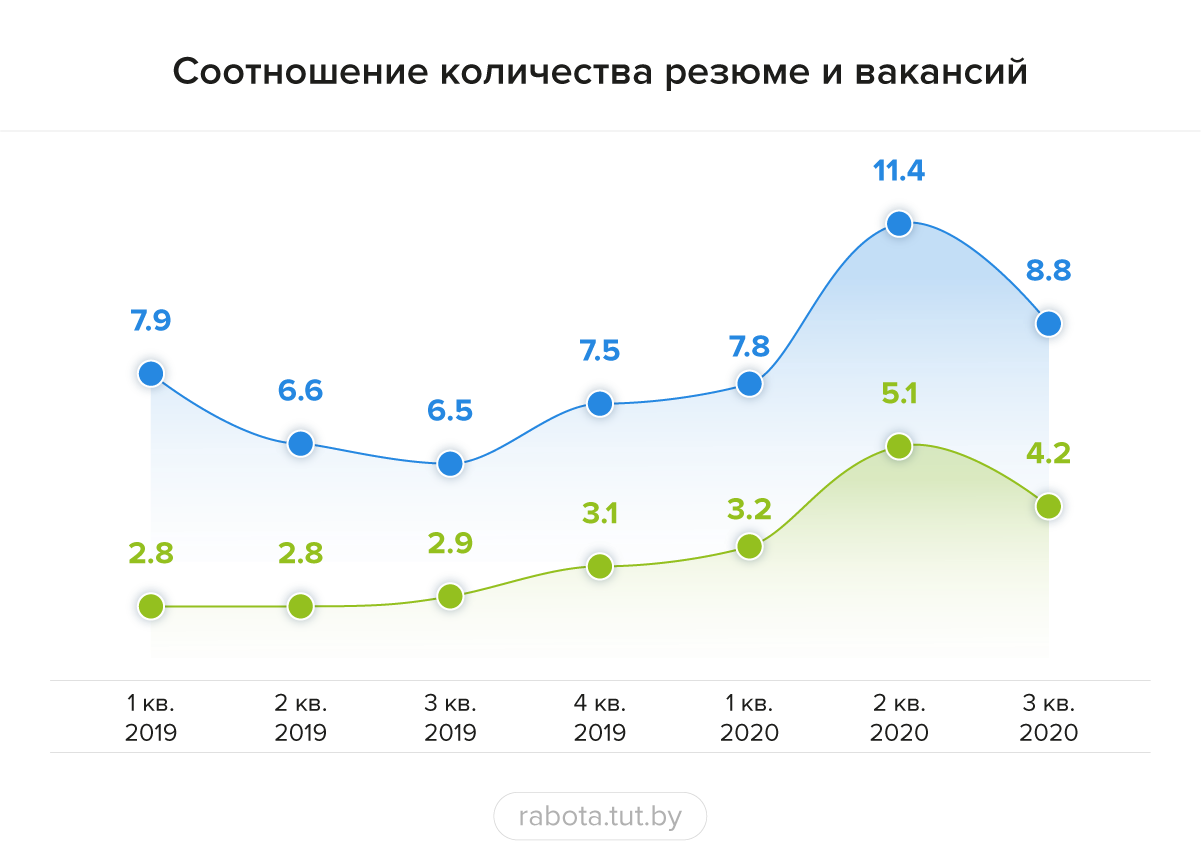 Перспективы информационных технологий в 2020. Рынок труда ИТ. Рынок труда в ИТ сфере. График количество вакансий в it сфере. Рынке труда в финансовой сфере..