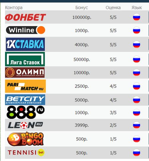 Бонусы букмекерских контор. Букмекерские конторы с бонусом при регистрации. Бонусы БК. Какие букмекерские конторы.