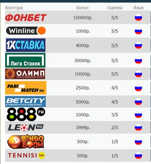 Бк конторы с депозитом. Букмекерские конторы с бонусом при регистрации. Бонусы букмекерских контор. Какие букмекерские конторы. Букмекерская контора регистрация бонус.