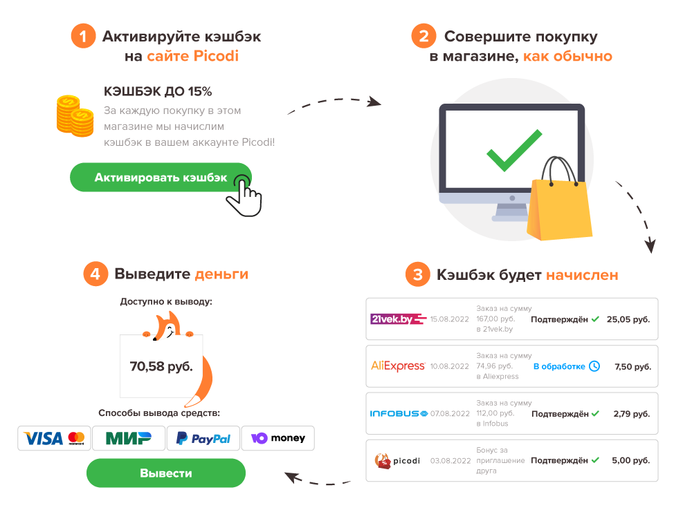 Кэшбэк с покупок в магазинах. Заработок на кешбеке. Возврат денег за покупку. Picodi. Кэшбэк.