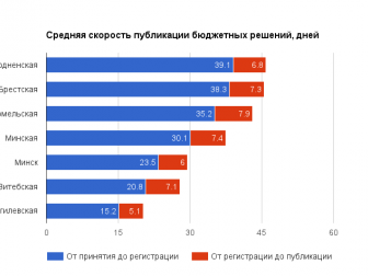 Документооборот в Беларуси