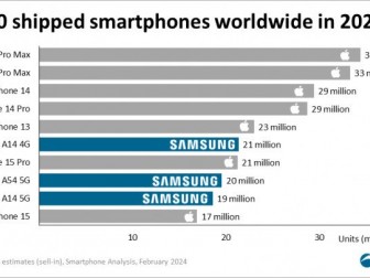 Названы самые продаваемые смартфоны в мире