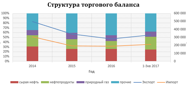 Экспорт энергоносителей россии. Структура торгового баланса. Структура торгового баланса России. Структуру товарного баланса.. Структура внешнеторгового баланса России.