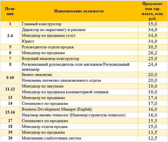 Какие должности есть в организации. Наименование должности менеджер по продажам. Перечень должностей в организации. Названия руководящих должностей список. Название должностей и отделов предприятия.