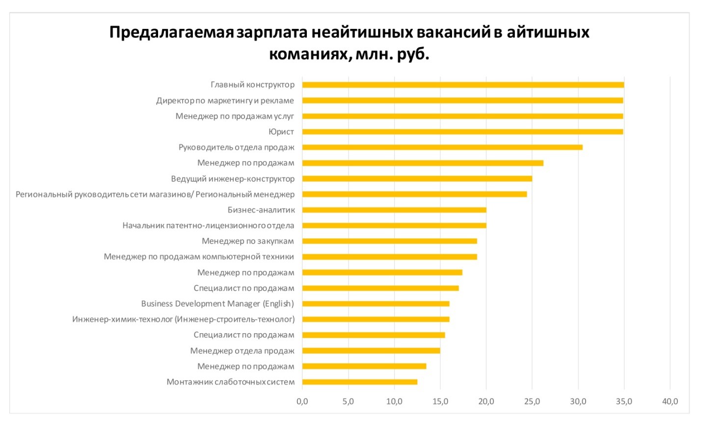 Менеджер проекта зарплата в москве